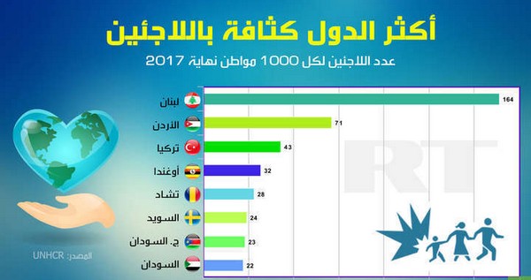 الأردن ثاني أكثر الدول كثافة باللاجئين بالعالم