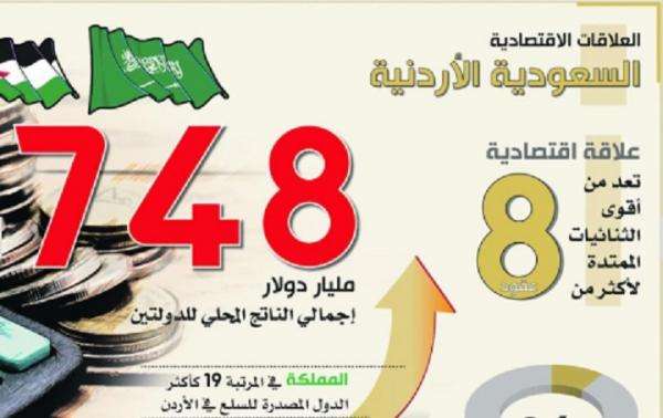 نحو 2.5 مليار دينار حجم التجارة بين الأردن والسعودية .. والنمو 8