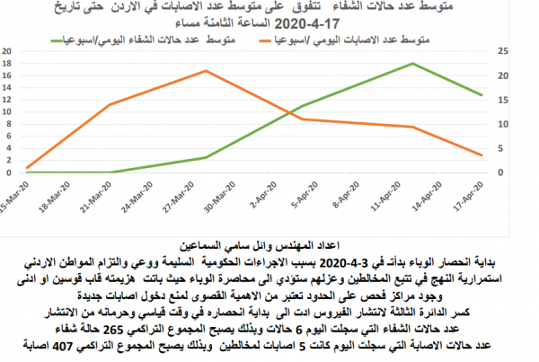 رسم بياني لمجمل حالات الإصابة بالكورونا في الأردن