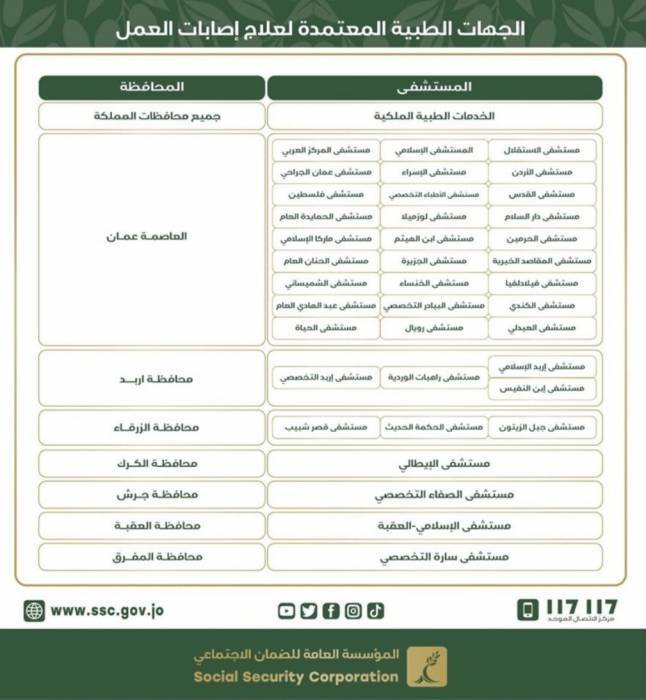 الضمان ينشر أسماء المستشفيات المعتمدة لعلاج اصابات العمل