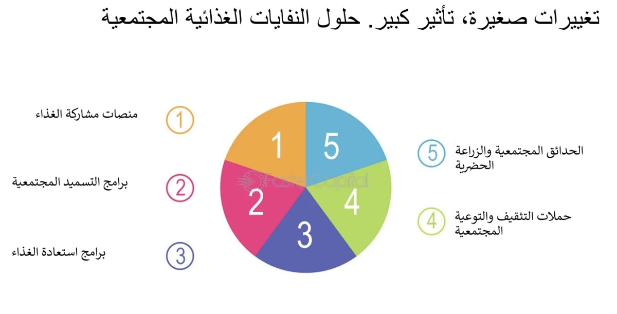 مشروع ريادي في بصيرا لإدارة هدر الغذاء والنفايات وتحويلها إلى أعلاف