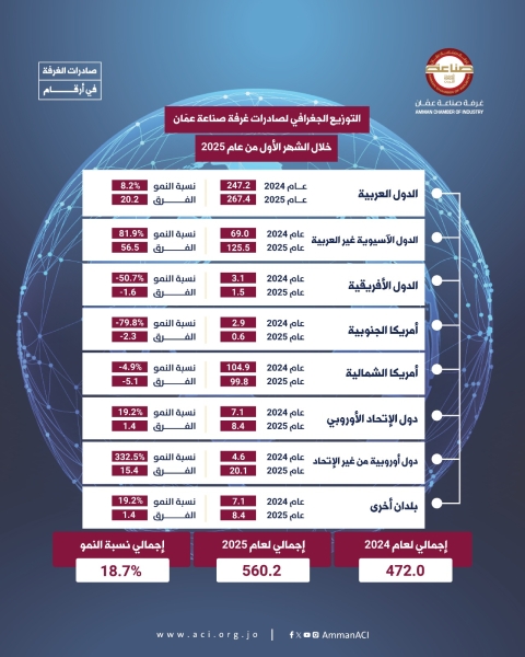 ارتفاع صادرات صناعة عمان بنسبة 18.7 الشهر الماضي