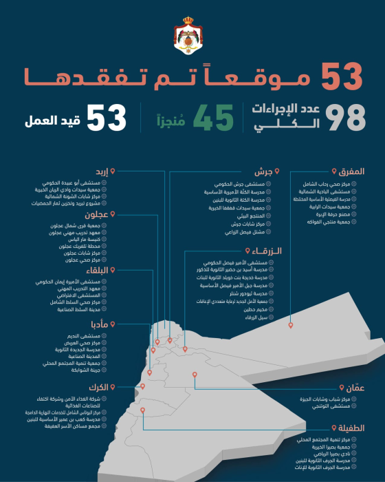 رئيس الوزراء زار 53 موقعا في 10 محافظات نتج عنها 98 إجراء