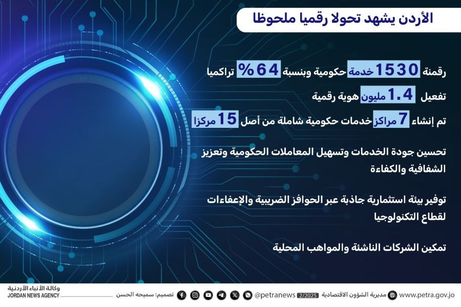 مختصون: الأردن يشهد تحولا ملحوظا في مجال الرقمنة