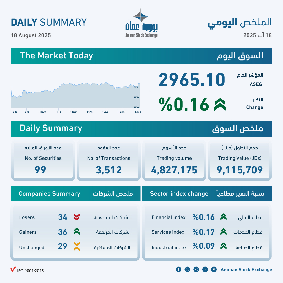 9.1 مليون دينار حجم التداول في بورصة عمان