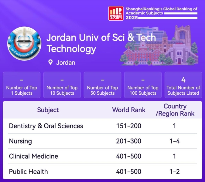 تصنيف شنغهاي: الطب وطب الأسنان في جامعة العلوم والتكنولوجيا ضمن النخبة عالميًا