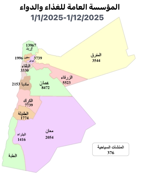 الغذاء والدواء: تنفيذ 244 حملة تفتيشية على المنشآت الغذائية