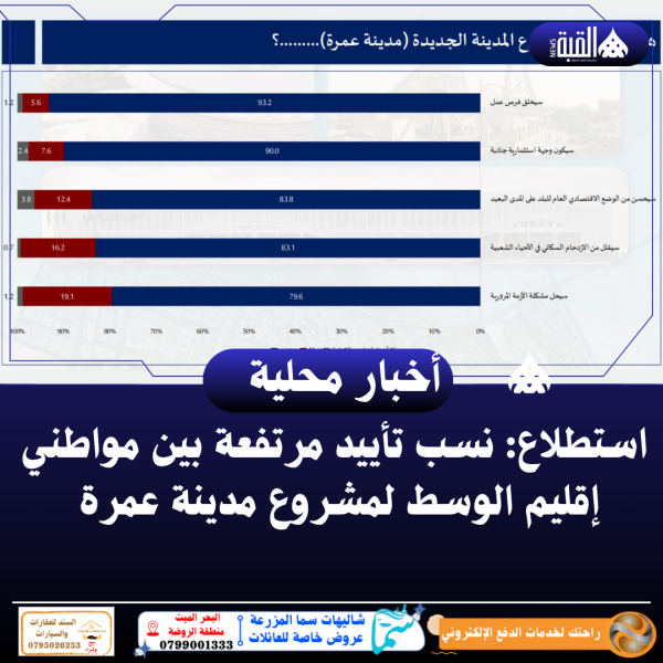 استطلاع: نسب تأييد مرتفعة بين مواطني إقليم الوسط لمشروع مدينة عمرة