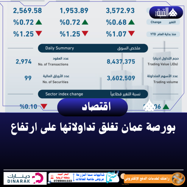 بورصة عمان تغلق تداولاتها على ارتفاع