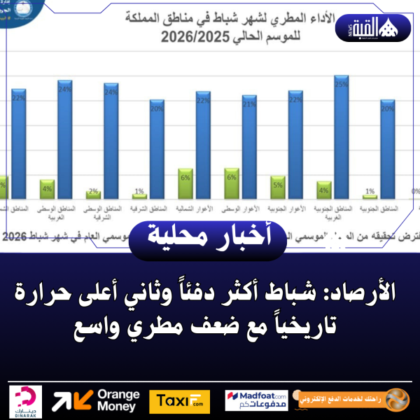 الأرصاد: شباط أكثر دفئاً وثاني أعلى حرارة تاريخياً مع ضعف مطري واسع