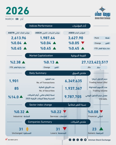 6.3 مليون دينار حجم التداول في بورصة عمان