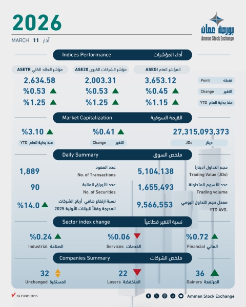 بورصة عمان: ارتفاع الرقم القياسي العام للأسهم بنسبة 0.45 اليوم