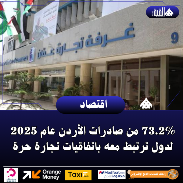 73.2 من صادرات الأردن عام 2025 لدول ترتبط معه باتفاقيات تجارة حرة