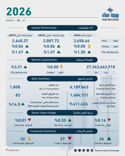 6.2 مليون دينار حجم التداول في بورصة عمان