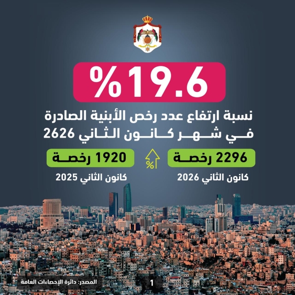 الإحصاءات العامة: ارتفاع عدد رخص الأبنية 19.6 وتراجع المساحات المرخصة 11.7 في كانون الثاني