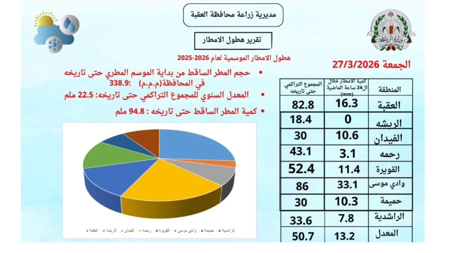 كميات مطرية جيدة في العقبة تعزز الموسم الزراعي وتنعش المصادر المائية