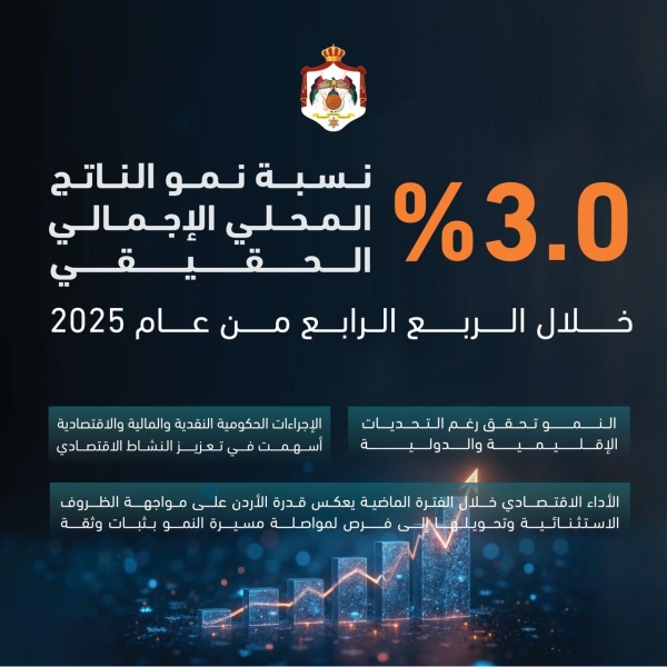 الإحصاءات العامة: نمو 3.0 في الاقتصاد الأردني خلال الربع الأخير من 2025