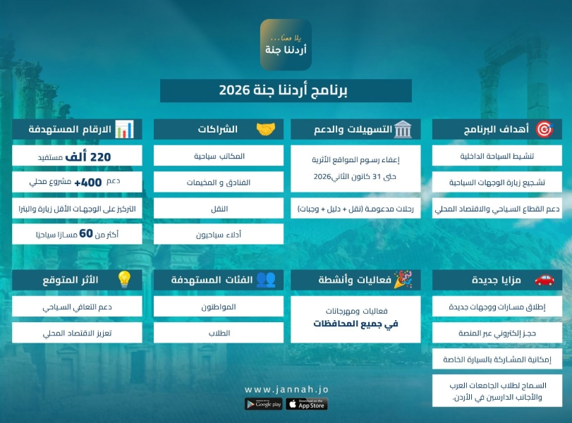 برنامج أردننا جنة يتوسع نوعياً لتعزيز السياحة الداخلية ودعم الاقتصاد الوطني حتى نهاية 2026