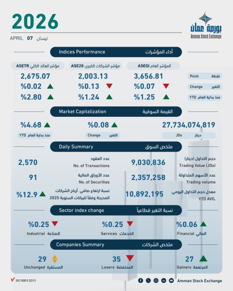 9 ملايين دينار حجم التداول في بورصة عمان