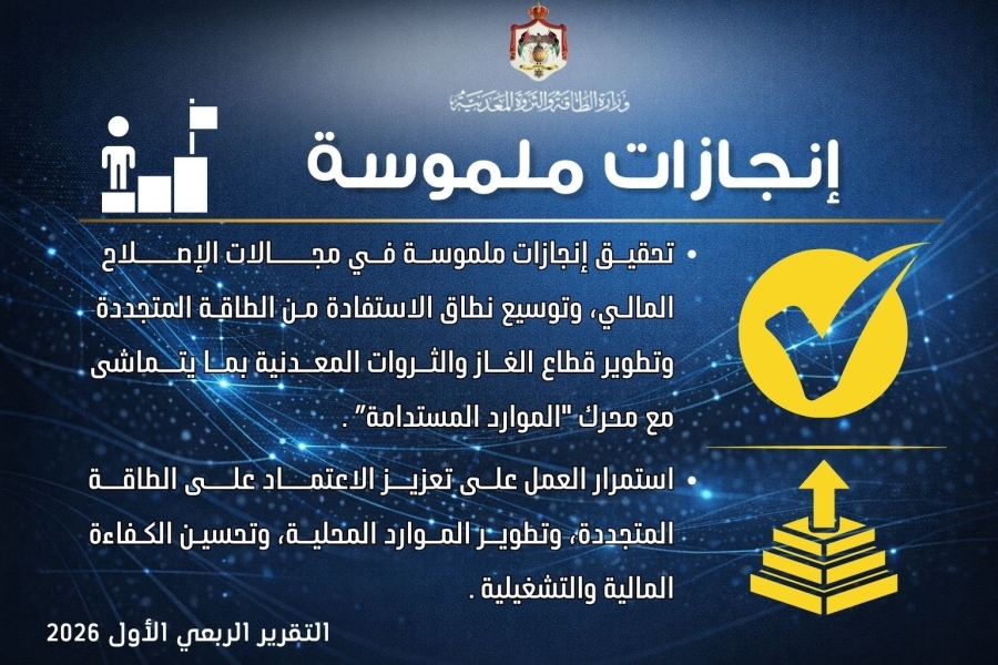 الطاقة: إنجازات في الطاقة المتجددة والهيدروجين وخفض خسائر القطاع بـ113 مليون دينار في 2025