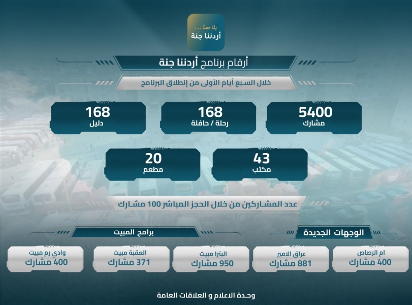 برنامج أردننا جنة يحقق انطلاقة قوية بـ5400 مشارك خلال أسبوع