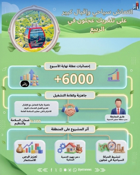 6 آلاف زائر لـتلفريك عجلون في عطلة نهاية الأسبوع