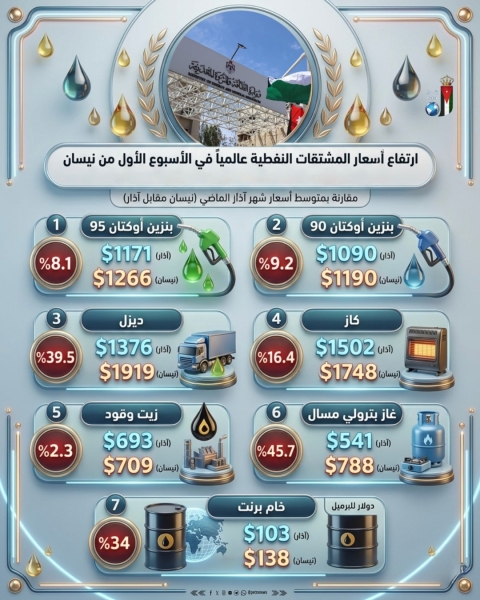 الطاقة: ارتفاع أسعار المشتقات النفطية عالمياً