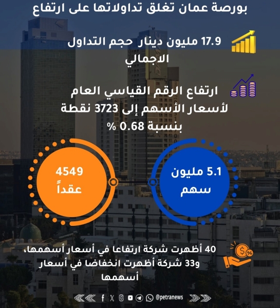 بورصة عمان تغلق تداولاتها على ارتفاع