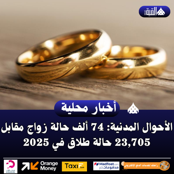 الأحوال المدنية: 74 ألف حالة زواج مقابل 23#44;705 حالة طلاق في 2025
