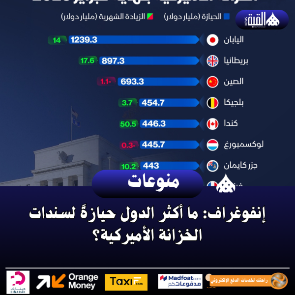 إنفوغراف: ما أكثر الدول حيازةً لسندات الخزانة الأميركية؟