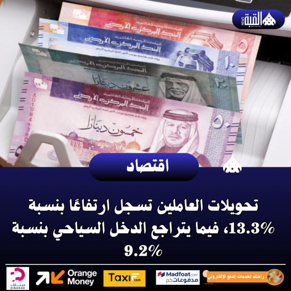 تحويلات العاملين تسجل ارتفاعًا بنسبة 13.3، فيما يتراجع الدخل السياحي بنسبة 9.2