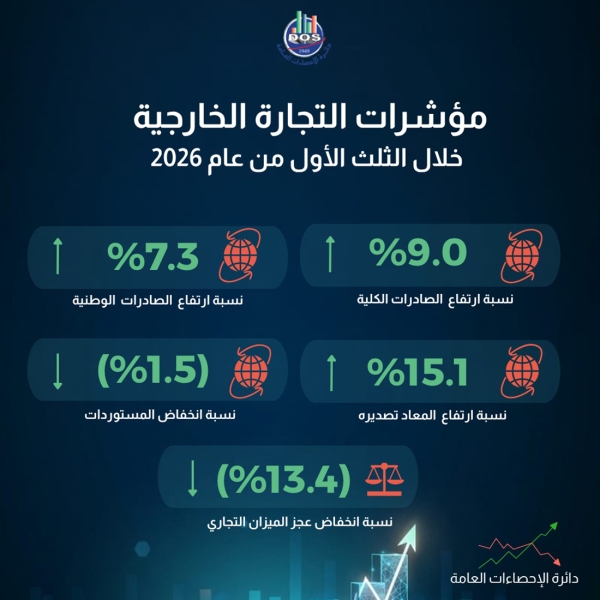 الإحصاءات: نمو الصادرات الوطنية بنسبة 7.3 خلال الثلث الأول من عام 2026