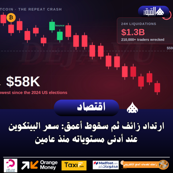 ارتداد زائف ثم سقوط أعمق: سعر البيتكوين عند أدنى مستوياته منذ عامين