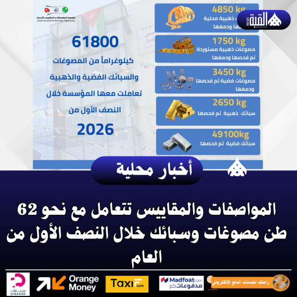 المواصفات والمقاييس تتعامل مع نحو 62 طن مصوغات وسبائك خلال النصف الأول من العام