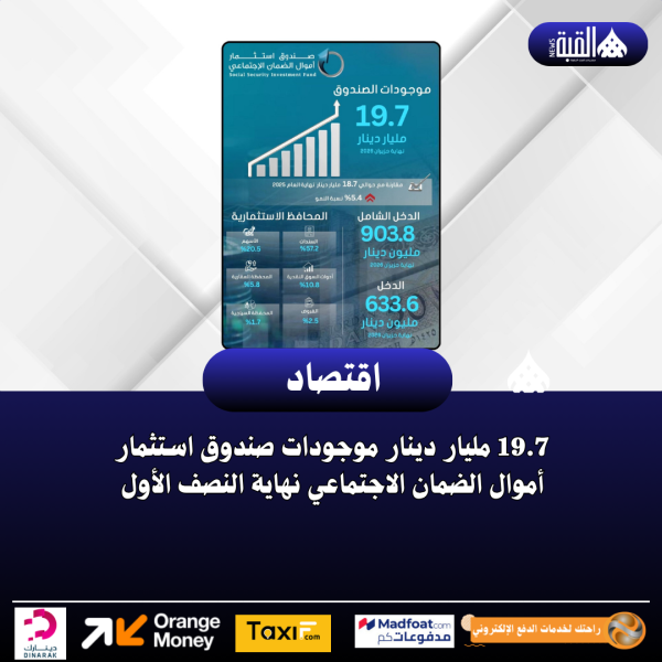 19.7 مليار دينار موجودات صندوق استثمار أموال الضمان الاجتماعي نهاية النصف الأول