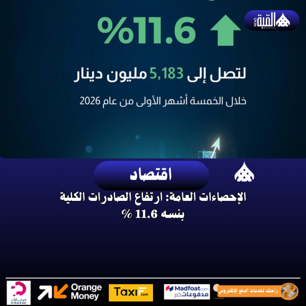 الإحصاءات العامة: ارتفاع الصادرات الكلية بنسه 11.6