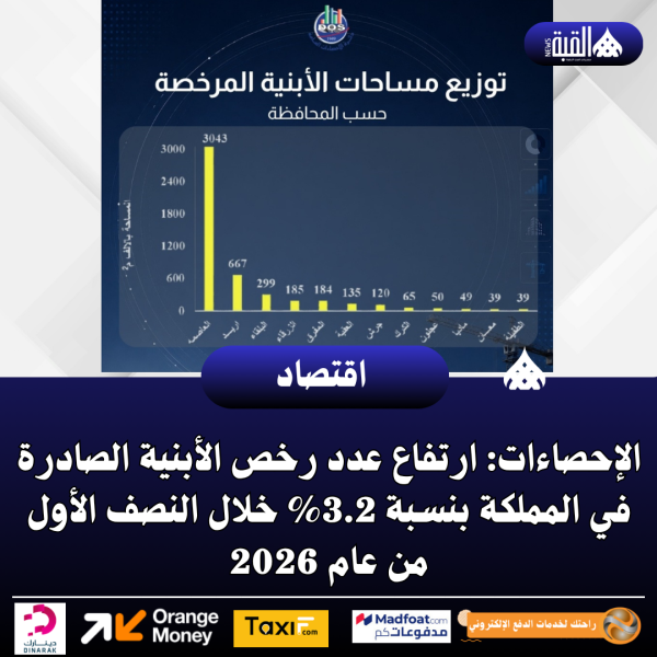 الإحصاءات: ارتفاع عدد رخص الأبنية الصادرة في المملكة بنسبة 3.2 خلال النصف الأول من عام 2026