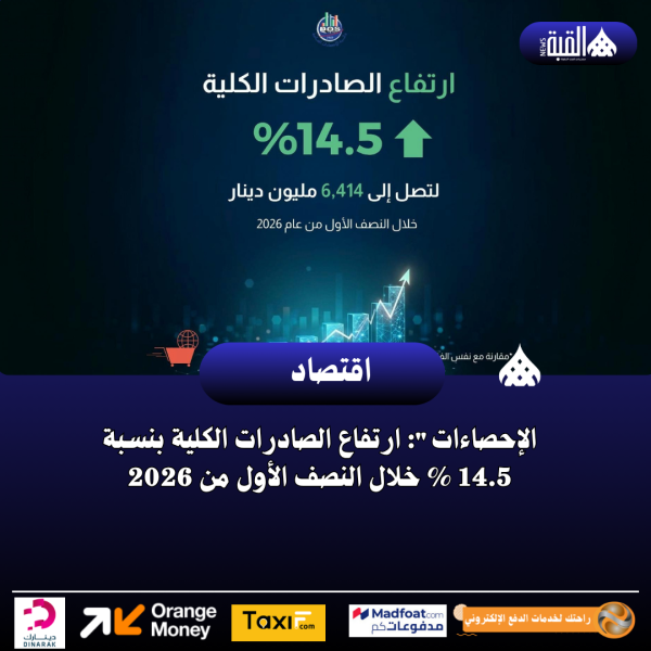 الإحصاءات: ارتفاع الصادرات الكلية بنسبة 14.5  خلال النصف الأول من 2026