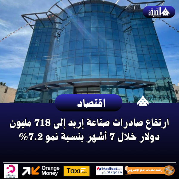 ارتفاع صادرات صناعة إربد إلى 718 مليون دولار خلال 7 أشهر بنسبة نمو 7.2