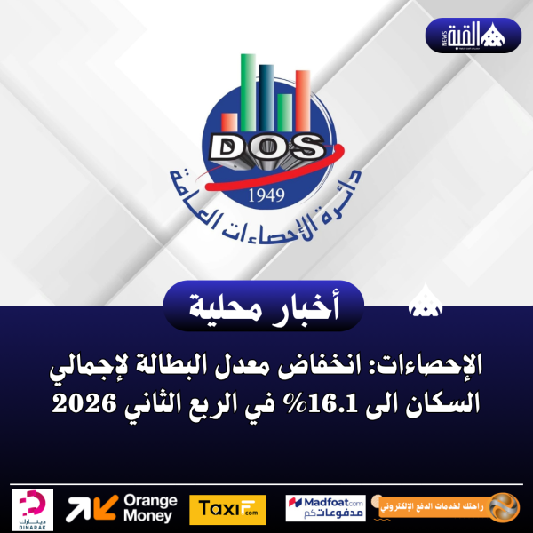 الإحصاءات: انخفاض معدل البطالة لإجمالي السكان الى 16.1 في الربع الثاني 2026