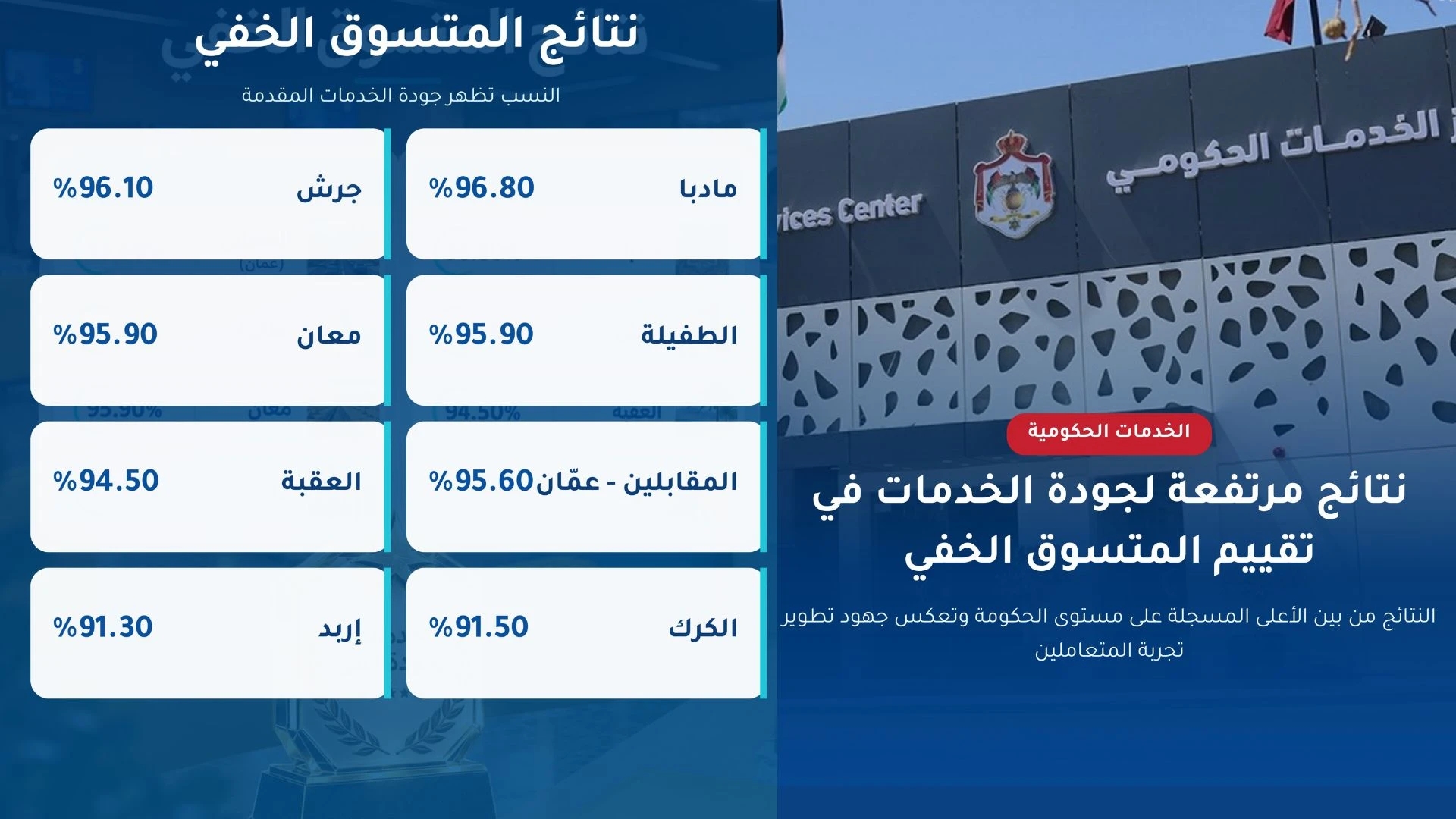 المتسوق الخفي: ارتفاع جودة الخدمات في مراكز الخدمات الحكومية