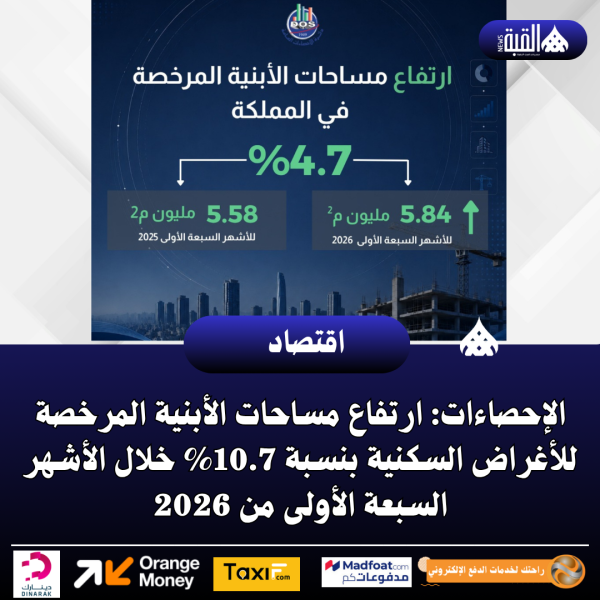 الإحصاءات: ارتفاع مساحات الأبنية المرخصة للأغراض السكنية بنسبة 10.7 خلال الأشهر السبعة الأولى من 2026
