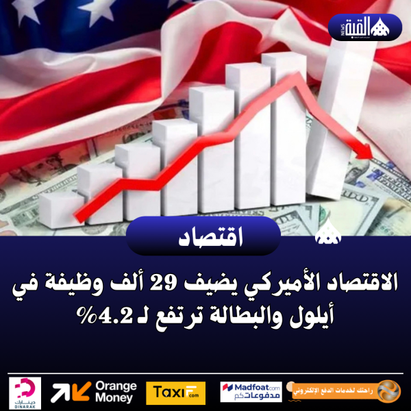 الاقتصاد الأميركي يضيف 29 ألف وظيفة في أيلول والبطالة ترتفع لـ 4.2