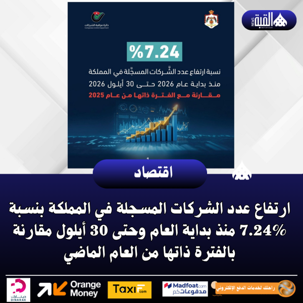 ارتفاع عدد الشركات المسجلة في المملكة بنسبة 7.24 منذ بداية العام وحتى 30 أيلول مقارنة بالفترة ذاتها من العام الماضي