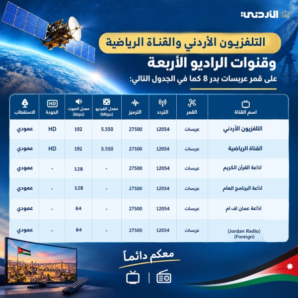 مؤسسة الإذاعة والتلفزيون توقع اتفاقية مع قمر عربسات بدر 8 لتحسين جودة البث وتوسيع نطاق التغطية للقناتين الأولى والرياضية