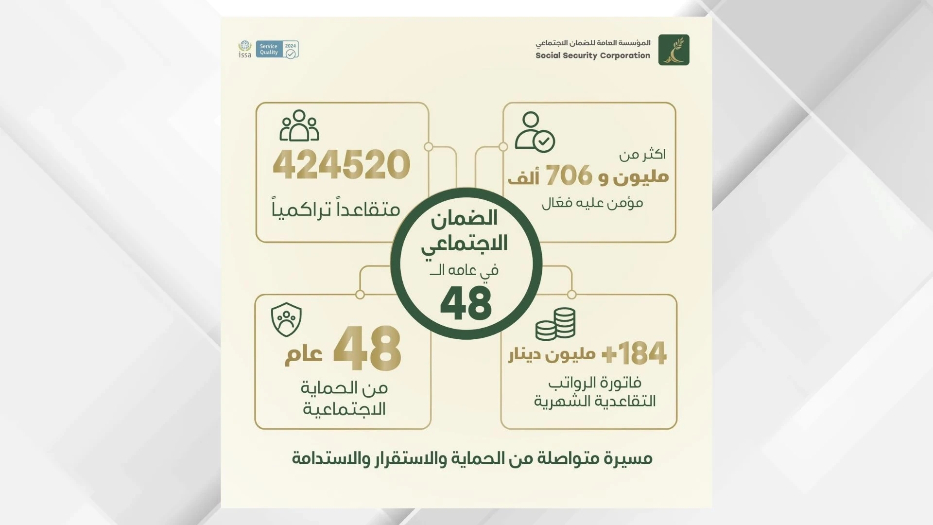 الضمان: 1.706 مليون مؤمن عليه و 184 مليون دينار رواتب تقاعدية