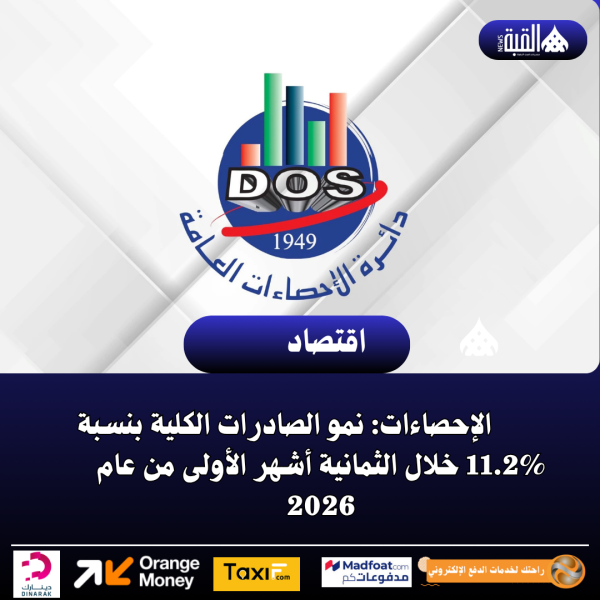 الإحصاءات: نمو الصادرات الكلية بنسبة 11.2 خلال الثمانية أشهر الأولى من عام 2026